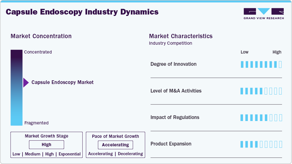 Capsule Endoscopy Industry Dynamics