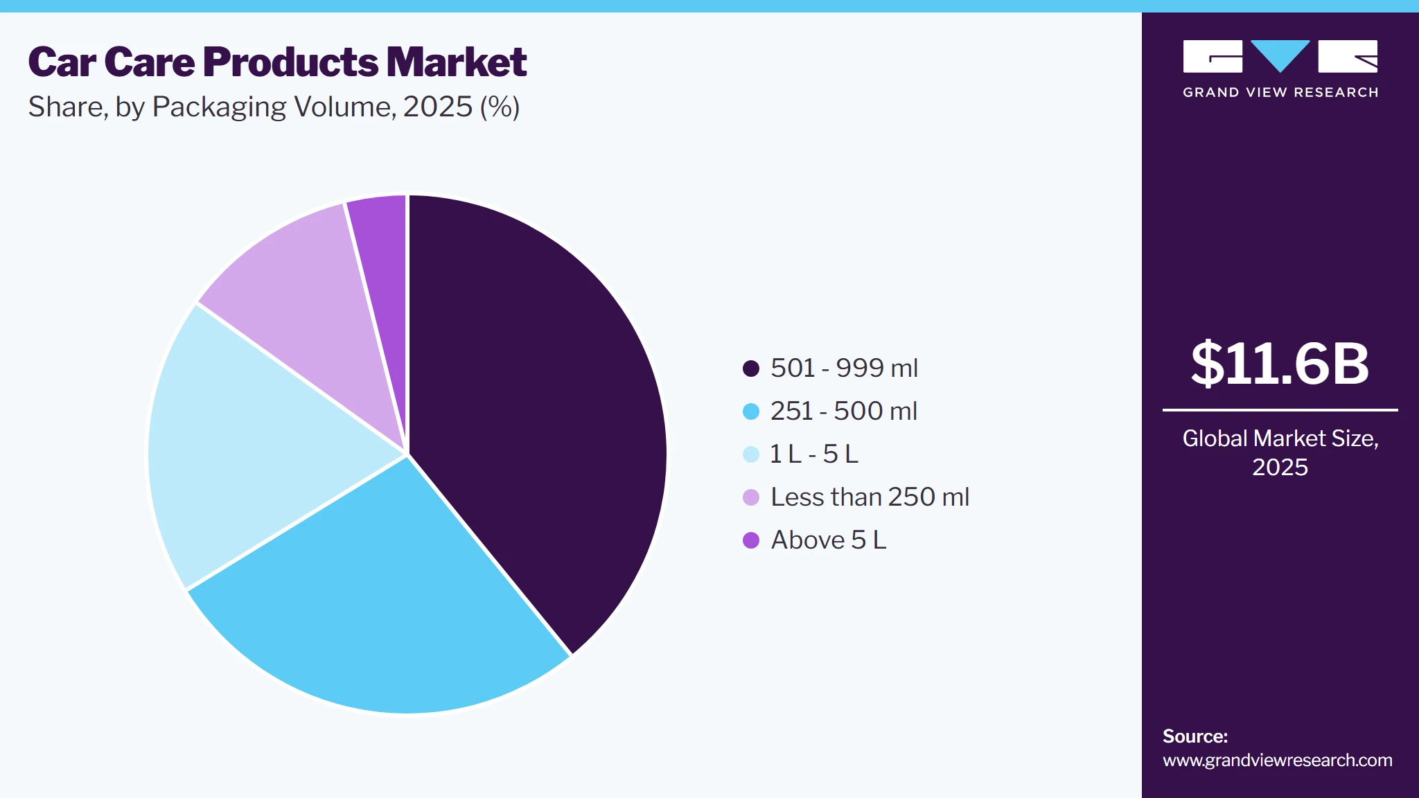 Car Care Products Market Share