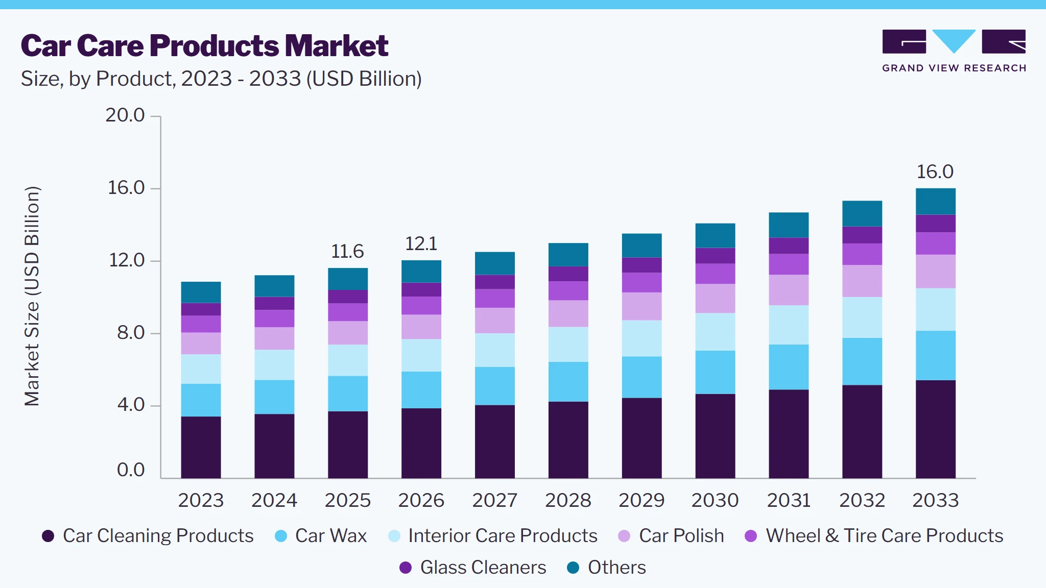 Car care products market size and growth forecast (2023-2033)