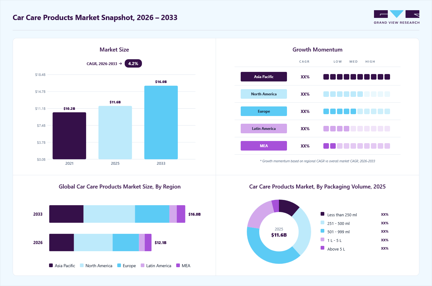 Car care products market overview: Grand View Research estimates the global market size at USD 11.6 billion in 2025, projected to grow from USD 12.1 billion in 2026 to USD 16.0 billion by 2033 at a 4.2% CAGR, with regional growth momentum.