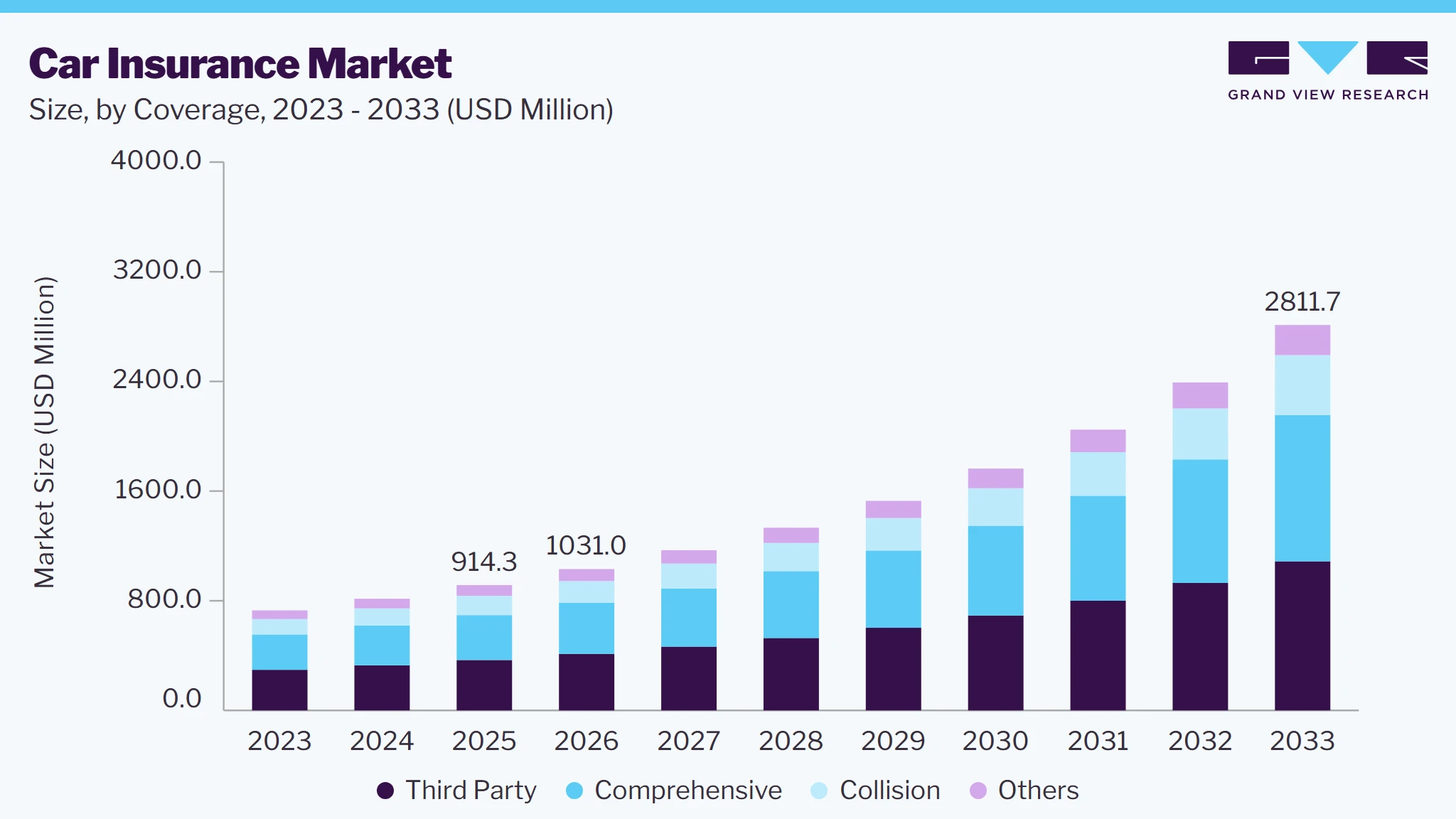 Auto Insurance Trend Car Insurance Market Size And Share Report, 2026-2033