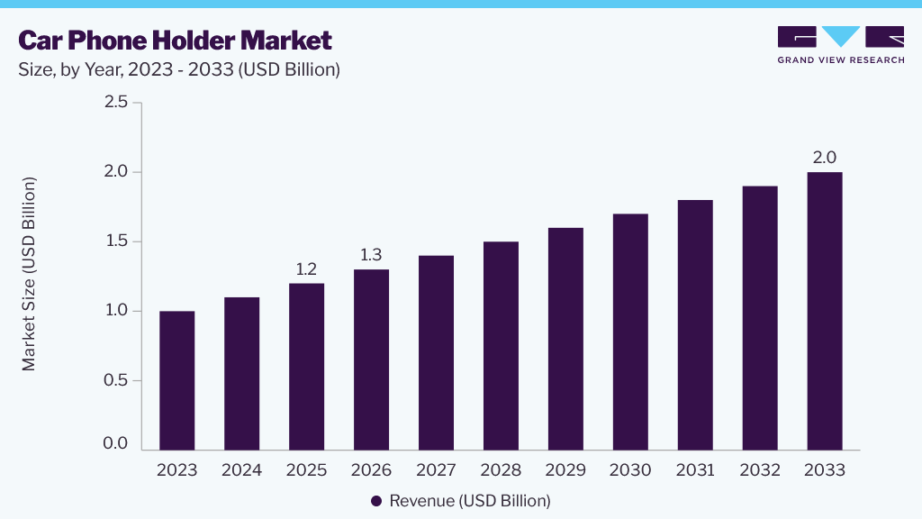 Car Phone Holder market size and growth forecast (2023-2033)