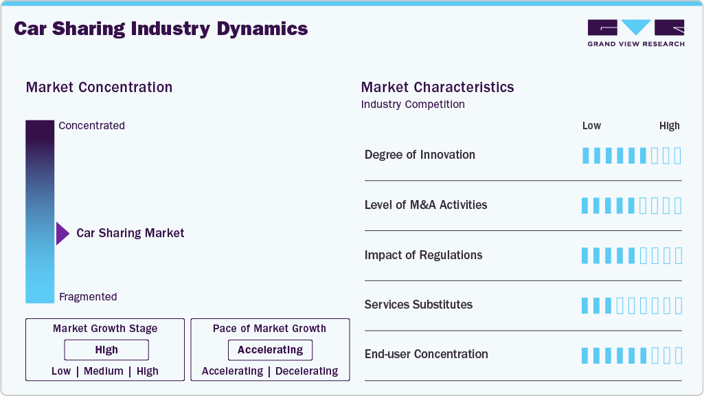 Car Sharing Industry Dynamics