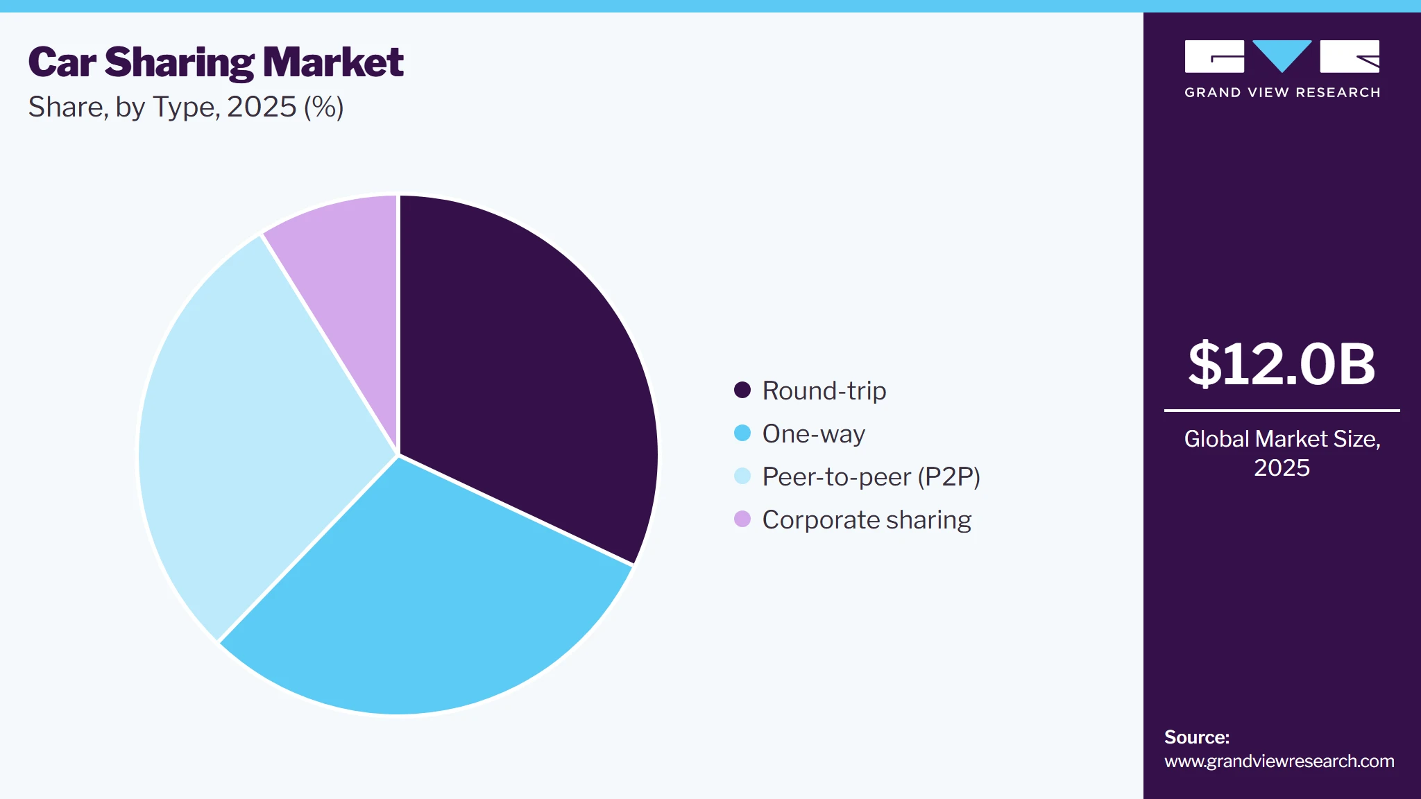 Car Sharing Market Share