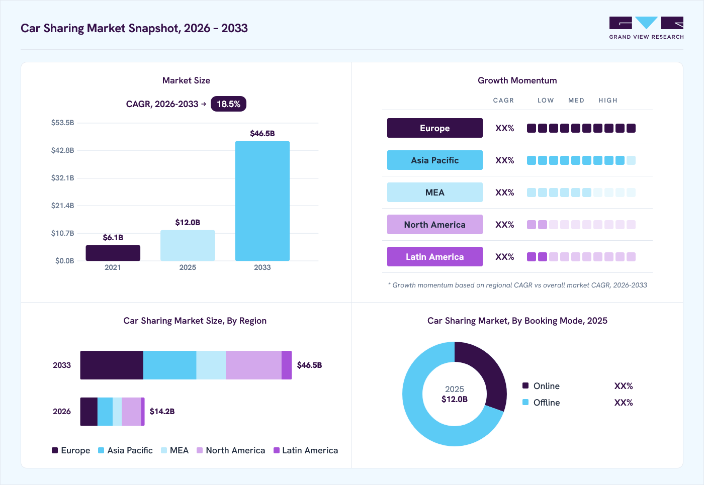 Car Sharing-market overview: Grand View Research estimates the global market size at USD 12.0 billion in 2025, projected to grow from USD 14.2 billion in 2026 to USD 46.5 billion by 2033 at a 18.5% CAGR, with regional growth momentum.