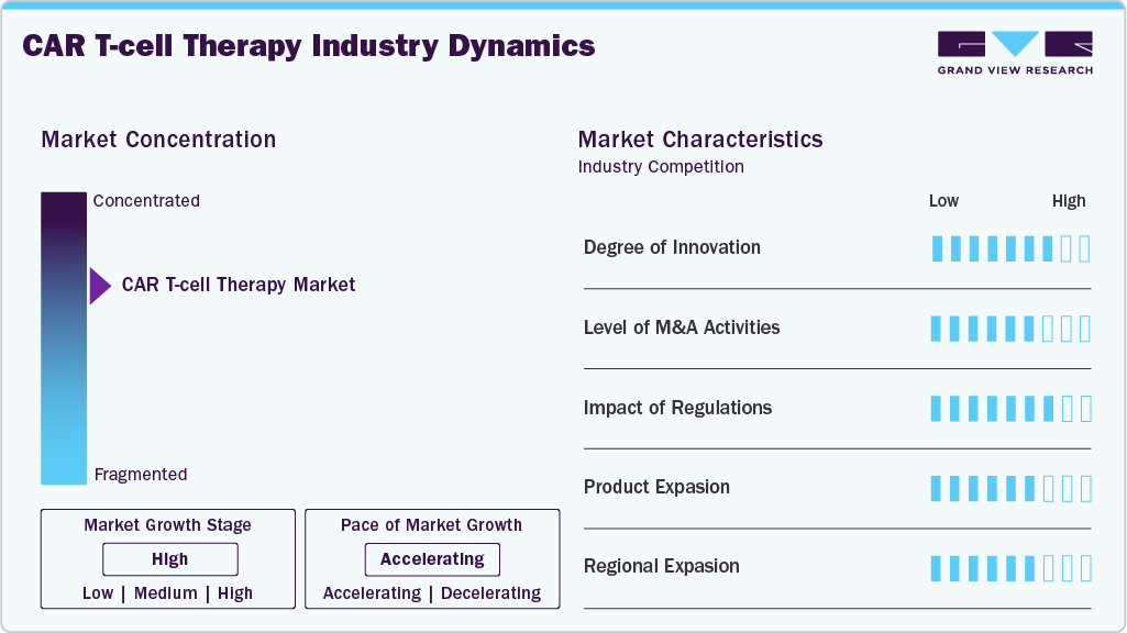 CAR T-cell Therapy Industry Dynamics