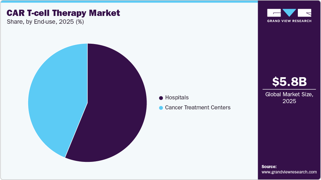 CAR T-cell Therapy Market Share
