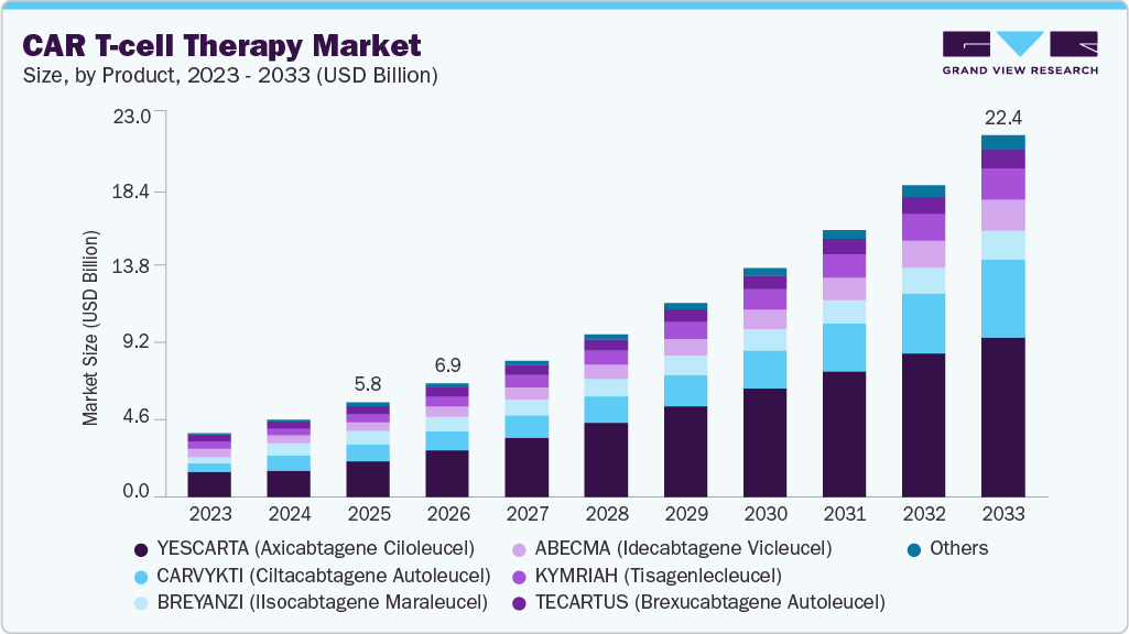 CAR T-cell therapy market size and growth forecast (2023-2033)