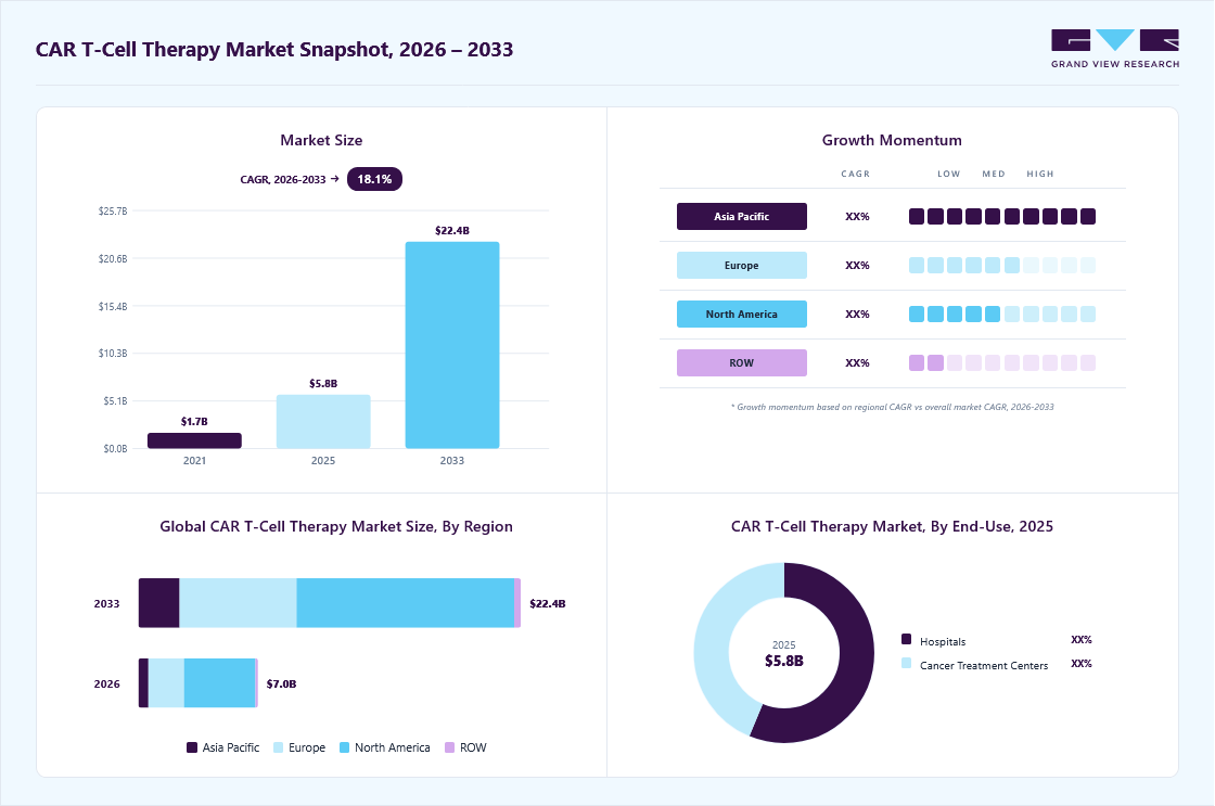 CAR t-cell therapy market overview: Grand View Research estimates the global market size at USD 5.8 billion in 2025, projected to grow from 6.9 billion in 2026 to USD 22.3 billion by 2033 at a 18.1% CAGR, with regional growth momentum.