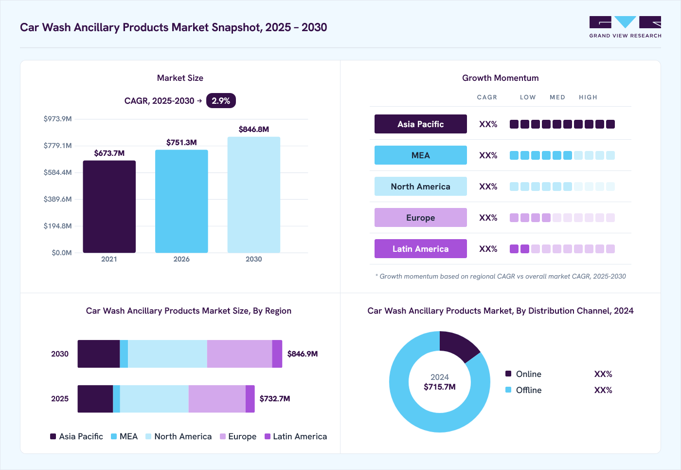 Car wash ancillary products market overview: Grand View Research estimates the global market size at USD 715.7 million in 2024, projected to grow from USD 751.3 million in 2026 to USD 846.8 million by 2030 at a 2.9% CAGR, with regional growth momentum.
