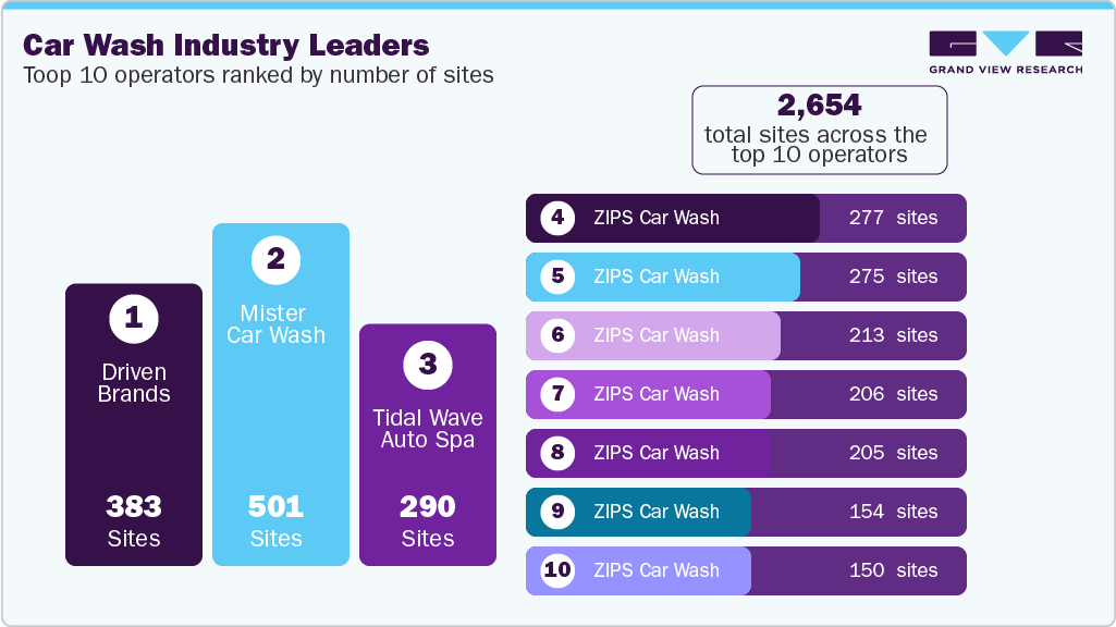 Car Wash Industry Leaders