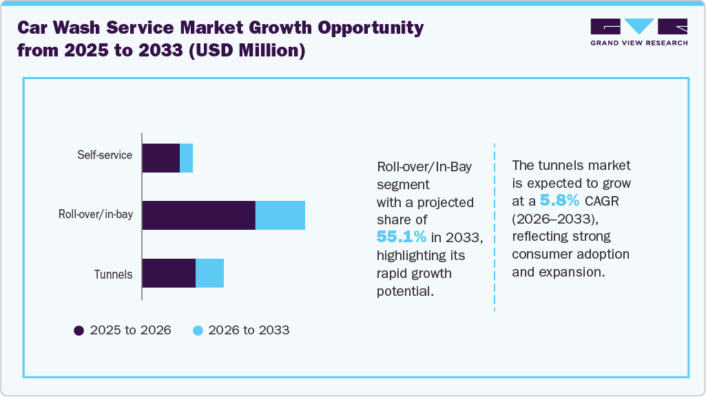 Car Wash Service Market Incremental Growth Opportunity From 2025 To 2033 (USD Million)
