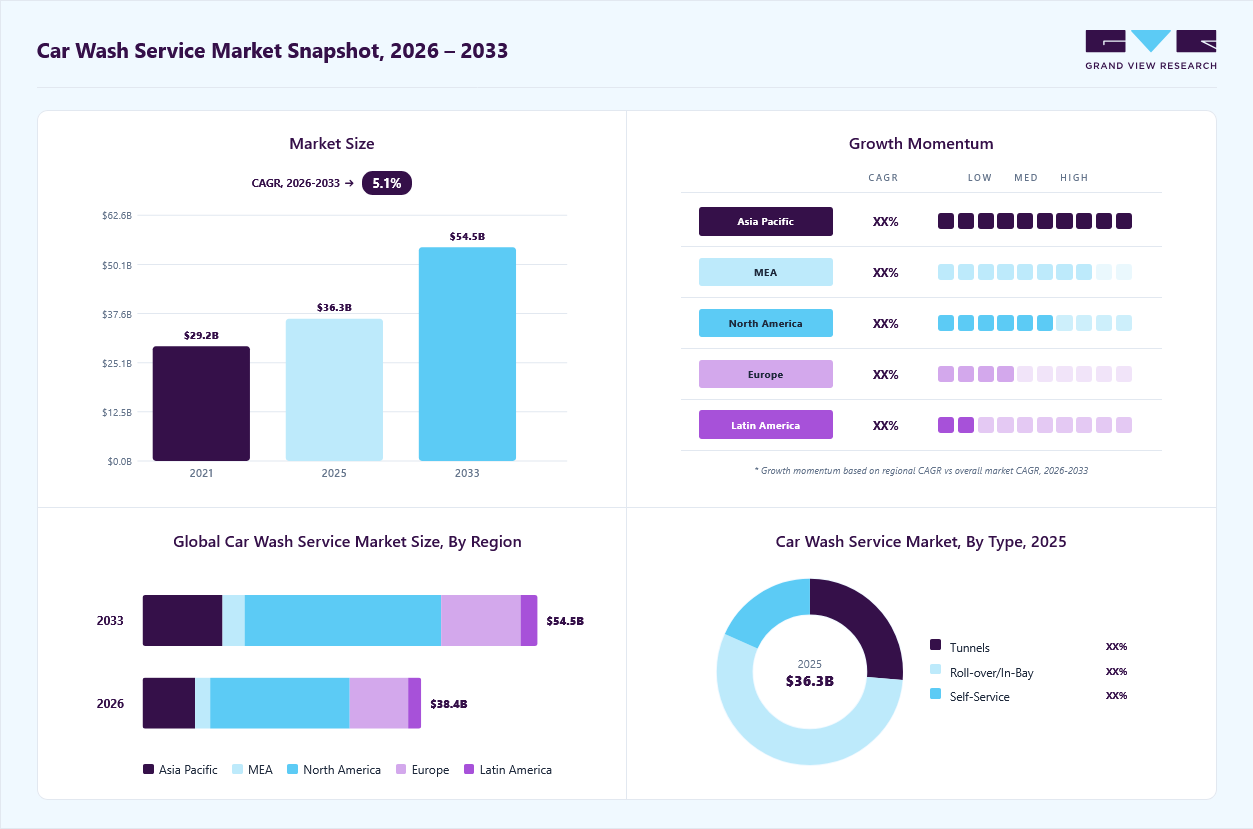 Car wash service market overview: Grand View Research estimates the global market size at USD 36.29 billion in 2025, projected to grow from USD 38.43 billion in 2026 to USD 54.48 billion by 2033 at a 5.1% CAGR, with regional growth momentum.