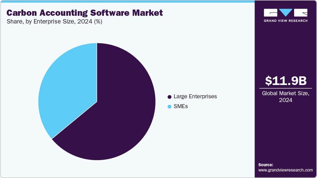 Carbon Accounting Software Market Share
