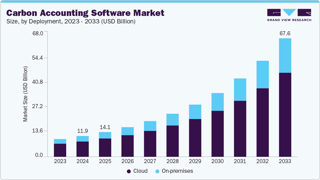 Carbon accounting software market size and growth forecast (2023-2033)