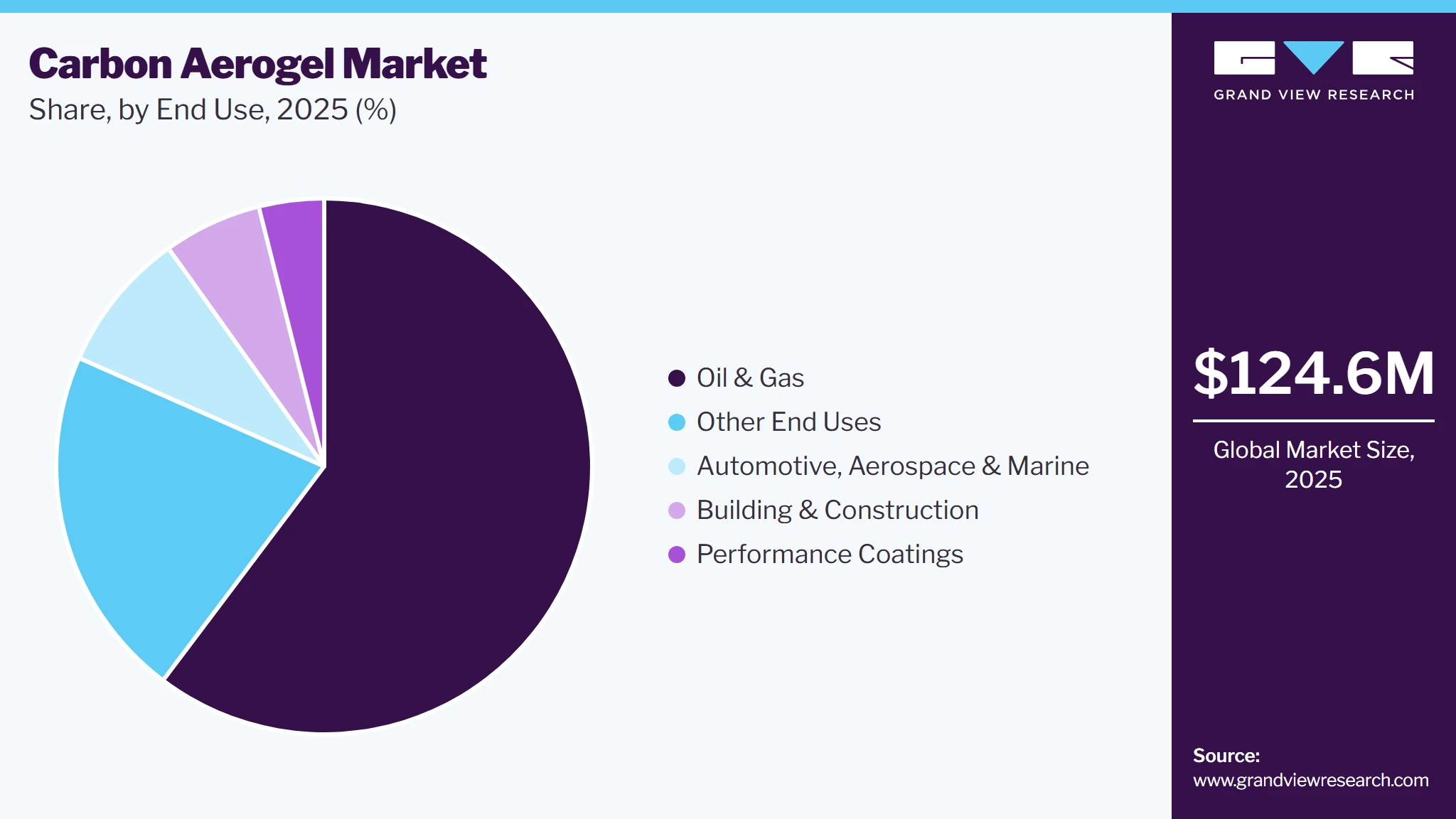 Carbon Aerogels Market Share