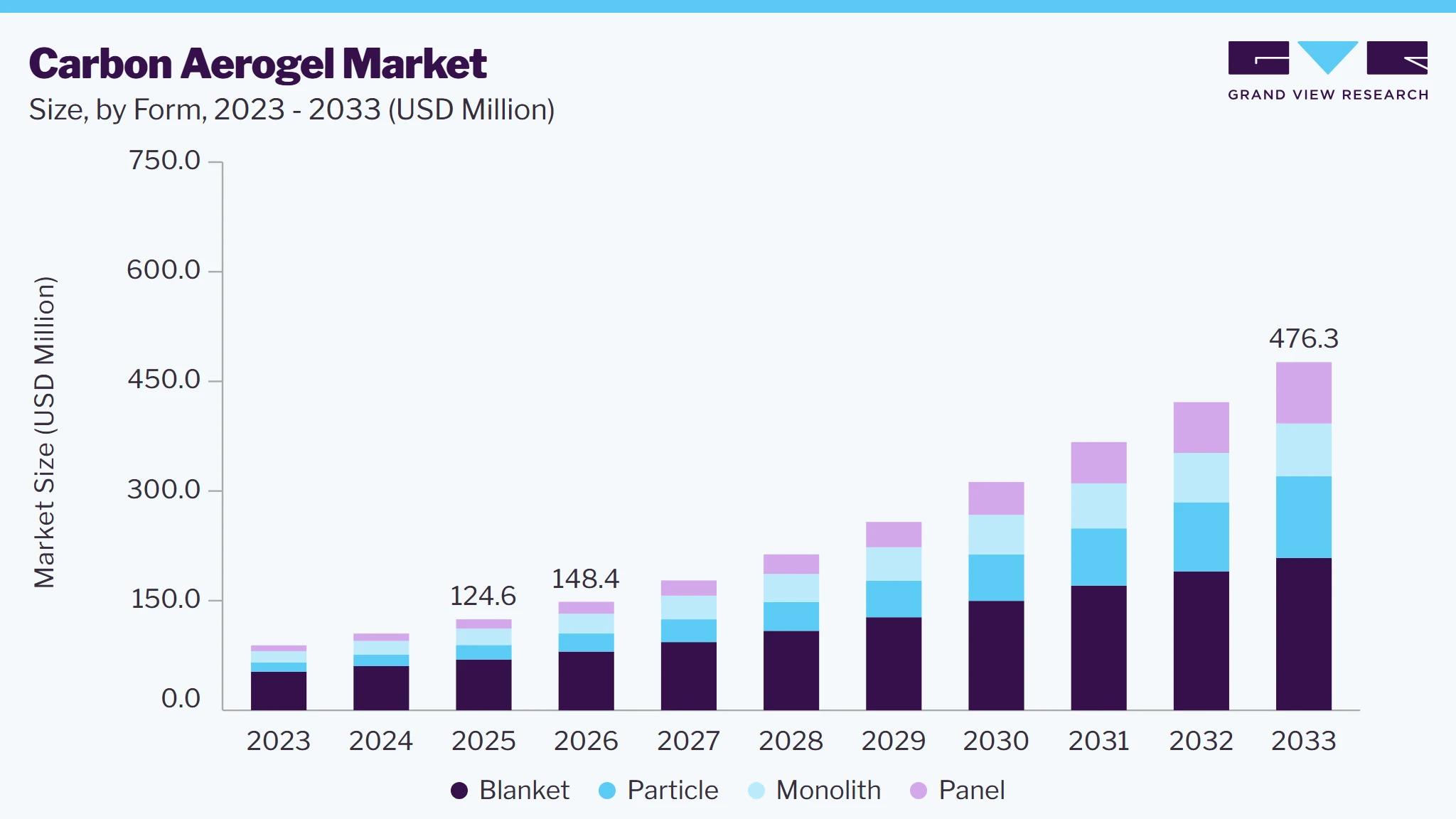 Carbon aerogels market size and growth forecast (2023-2033)