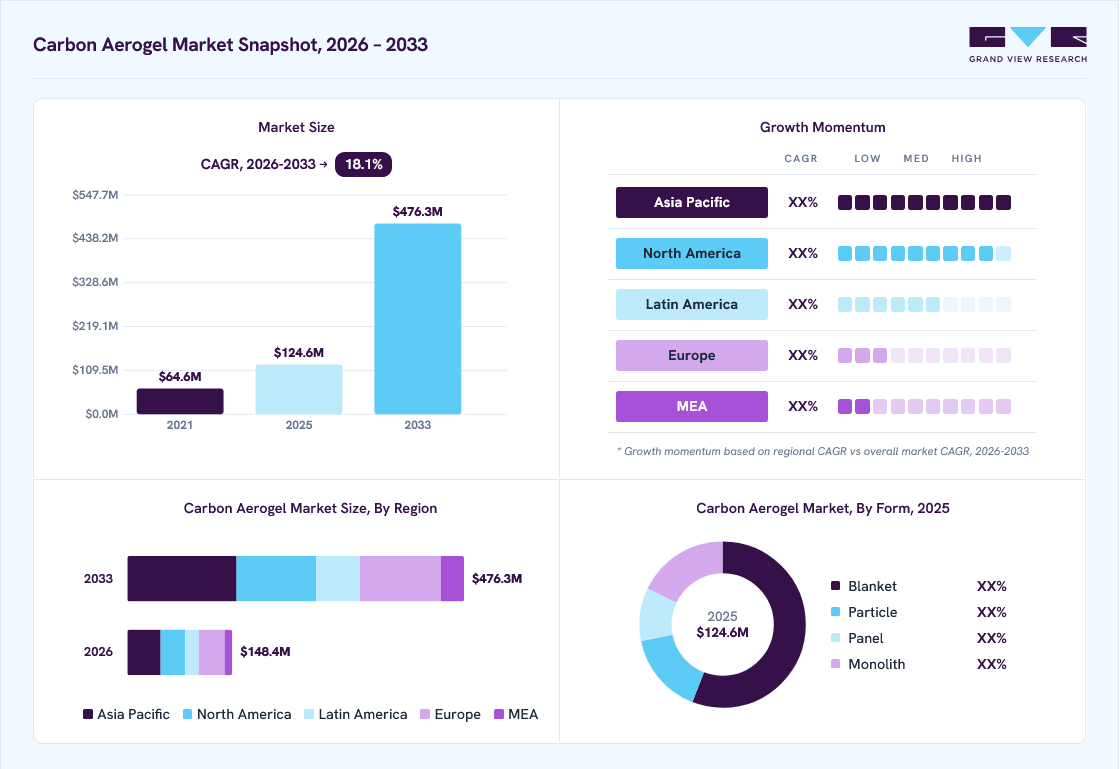 Carbon Aerogels market overview: Grand View Research estimates the global market size at USD 124.6 million in 2025, projected to grow from USD 148.4 million in 2026 to USD 476.3 million by 2033 at a 18.1% CAGR, with regional growth momentum.