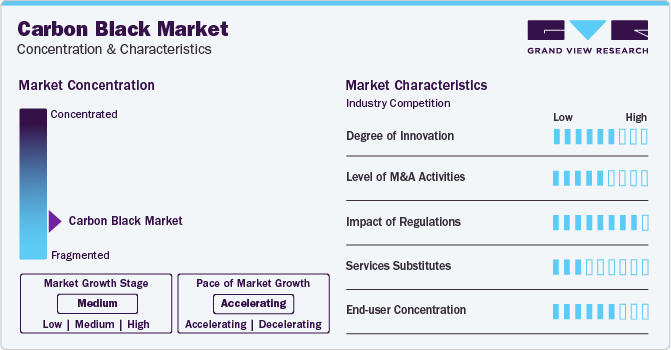 Carbon Black Market Concentration & Characteristics