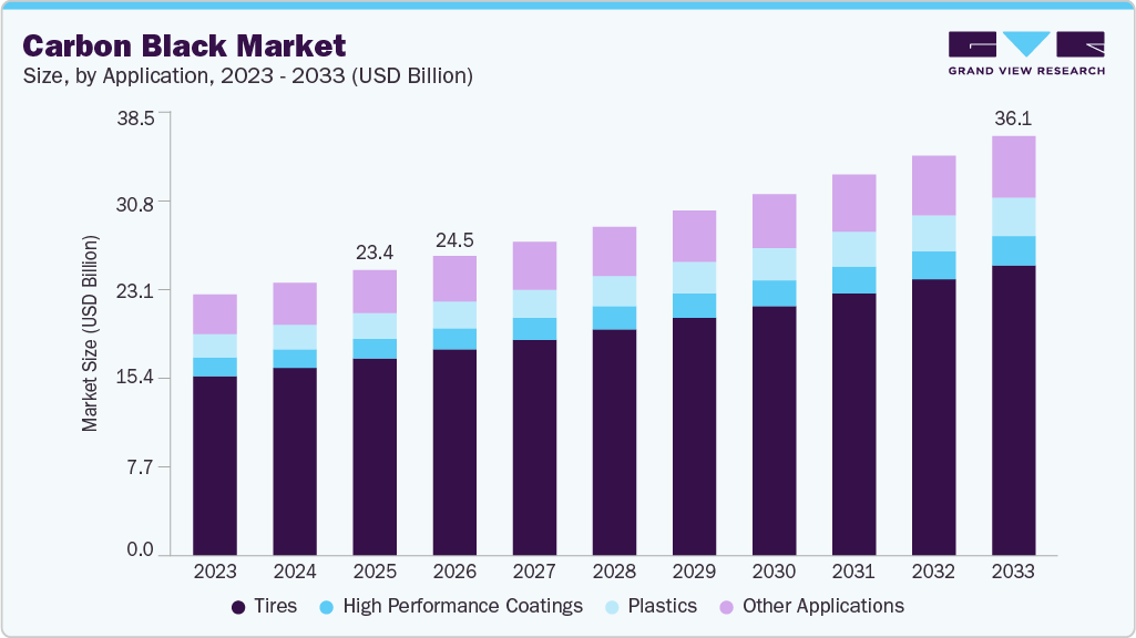 Carbon black market size and growth forecast (2023-2033)