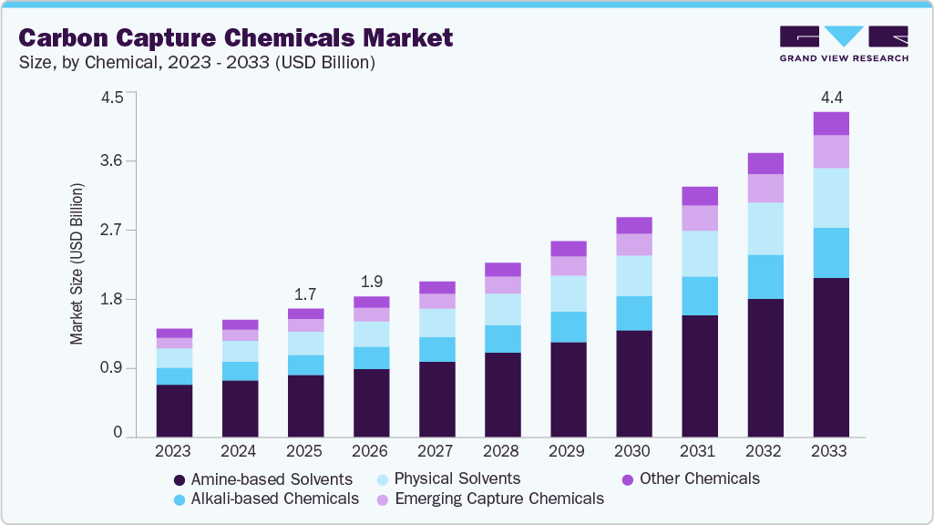 Carbon capture chemicals market size and growth forecast (2023-2033)