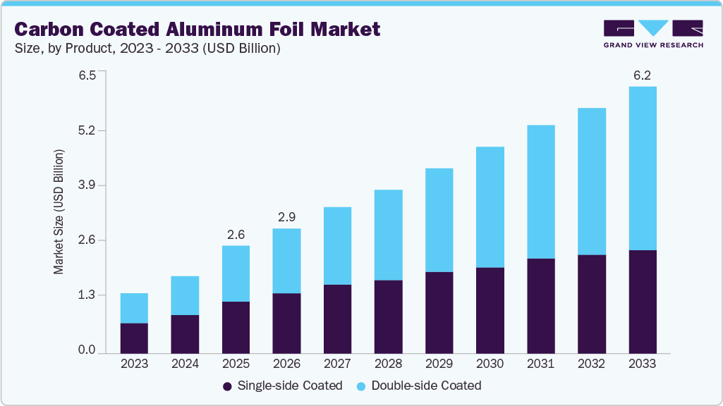 Carbon coated aluminum foil market size and growth forecast (2023-2033)