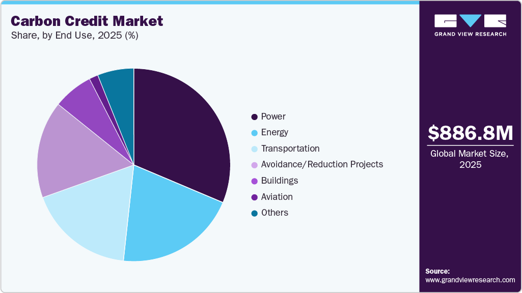 Carbon Credit Market Share