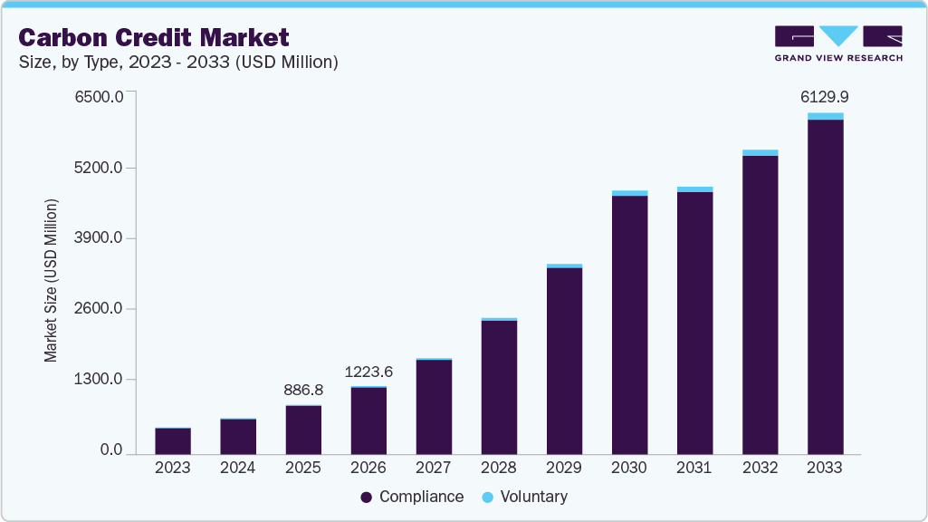 Carbon credit market size and growth forecast (2023-2033)