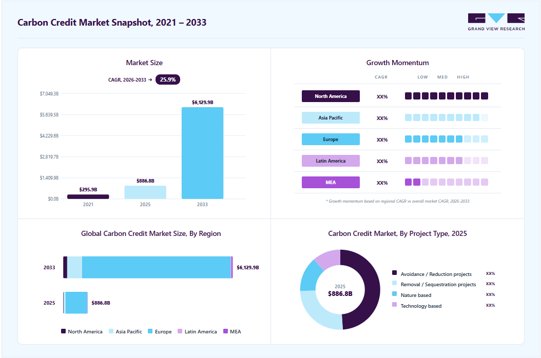 Carbon credit market overview: Grand View Research estimates the global market size at USD 886.77 billion in 2025, projected to grow from USD 1,223.65 billion in 2026 to USD 6,129.87 billion by 2033 at a 25.9%% CAGR, with regional growth momentum.