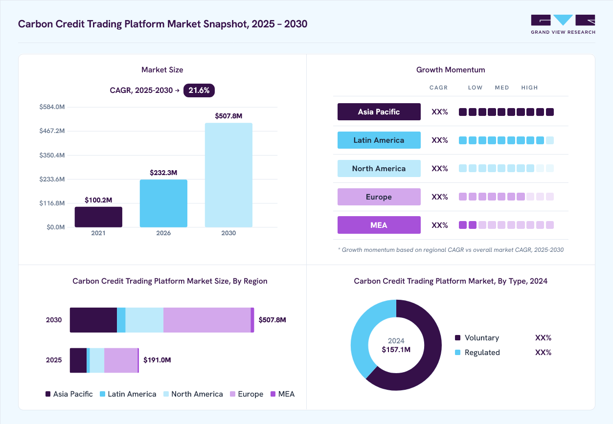 carbon credit trading platform market overview: Grand View Research estimates the global market size at USD 157.1 million in 2024, projected to grow from USD 232.3 million in 2026 to USD 507.8 million by 2030 at a 21.6% CAGR, with regional growth momentum.