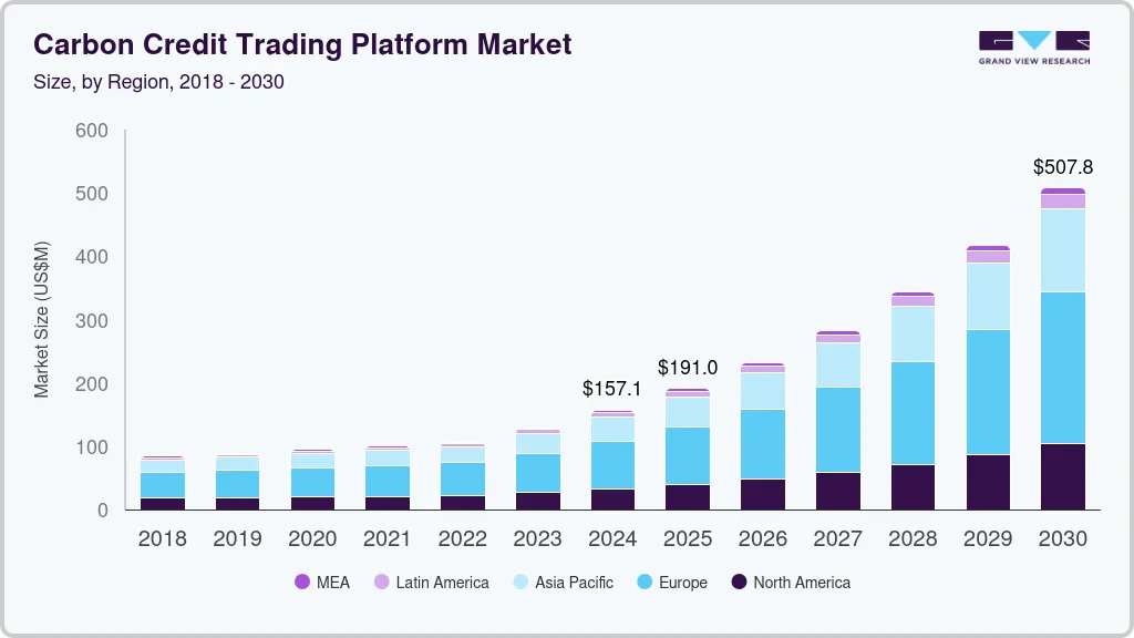 Carbon credit trading platform market size by region, and growth forecast (2018-2030)