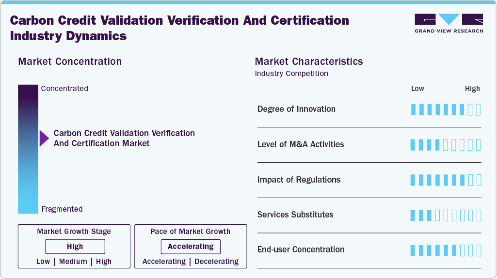 Carbon Credit Validation Verification & Certification Industry Dynamics