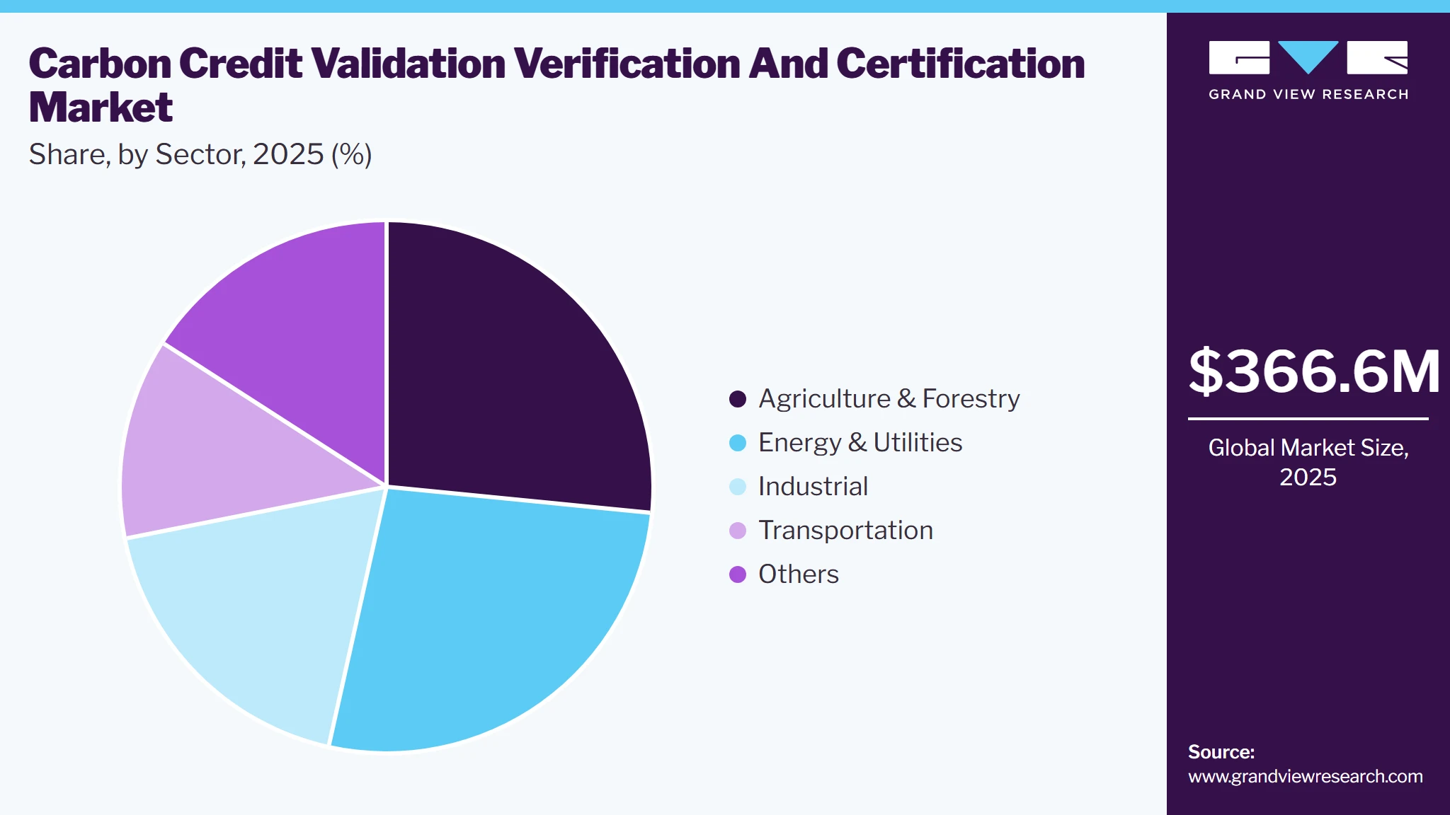 Carbon Credit Validation Verification & Certification Market Share
