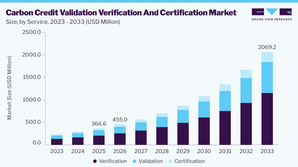 Carbon credit validation verification and certification market size and growth forecast (2023-2033)