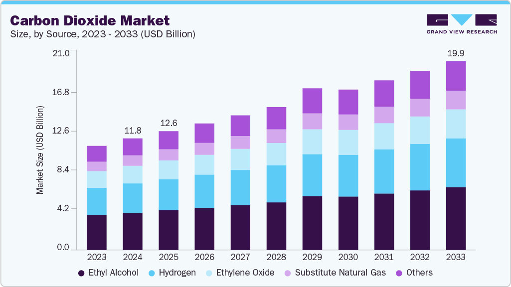 Carbon dioxide market size and growth forecast (2023-2033)