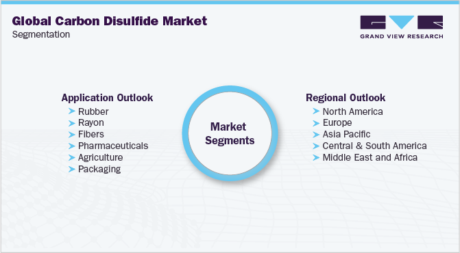 Global Carbon Disulfide Market Segmentation