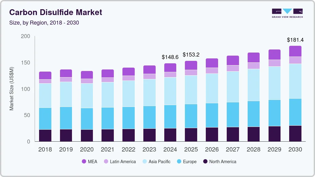 Carbon disulfide market size by region, and growth forecast (2025-2030)