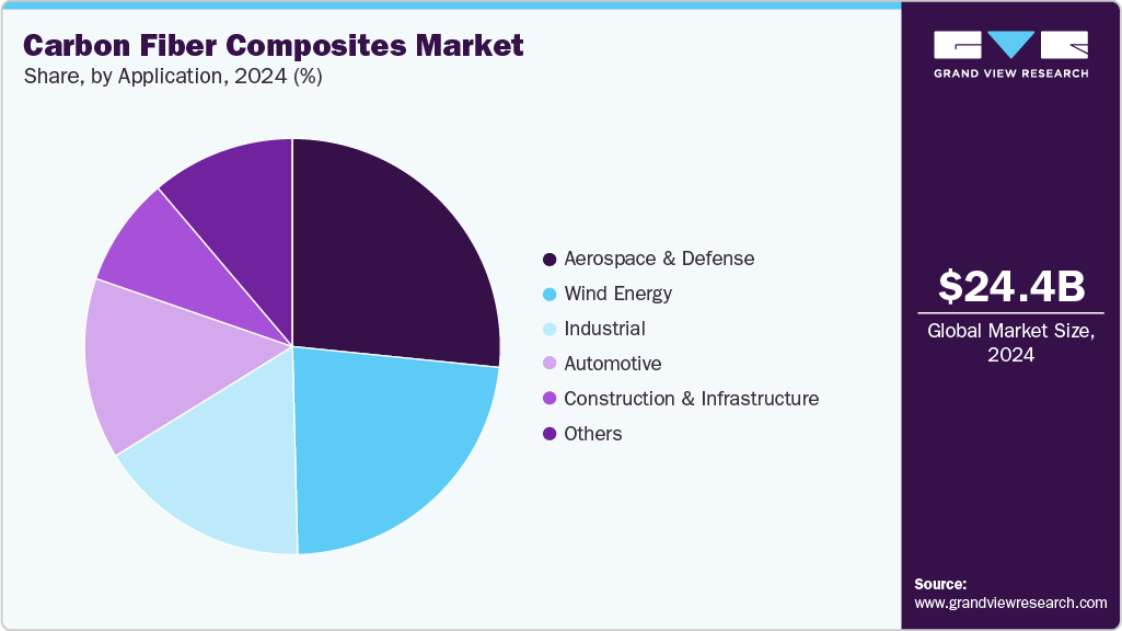 Carbon Fiber Composites Market Share