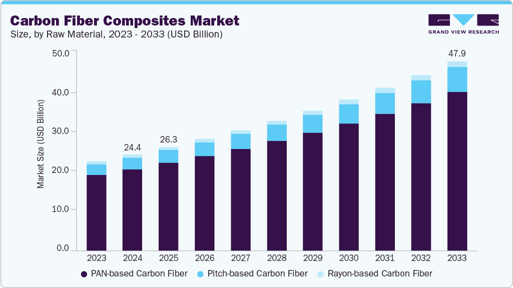 Carbon fiber composites market size and growth forecast (2023-2033)