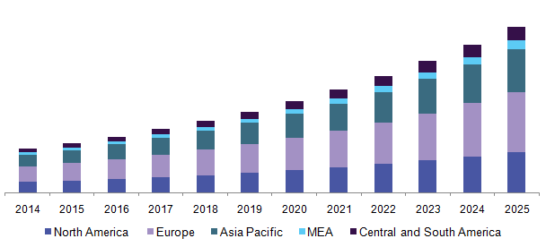 Carbon fiber market volume by region, 2014 - 2025 (Tons)