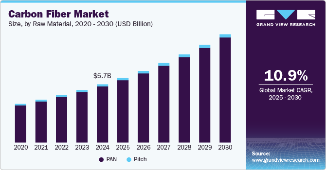 U.S. Carbon Fiber Reinforced Plastic (CFRP) Market Revenue By Raw Material, 2014 - 2024 (USD Million)