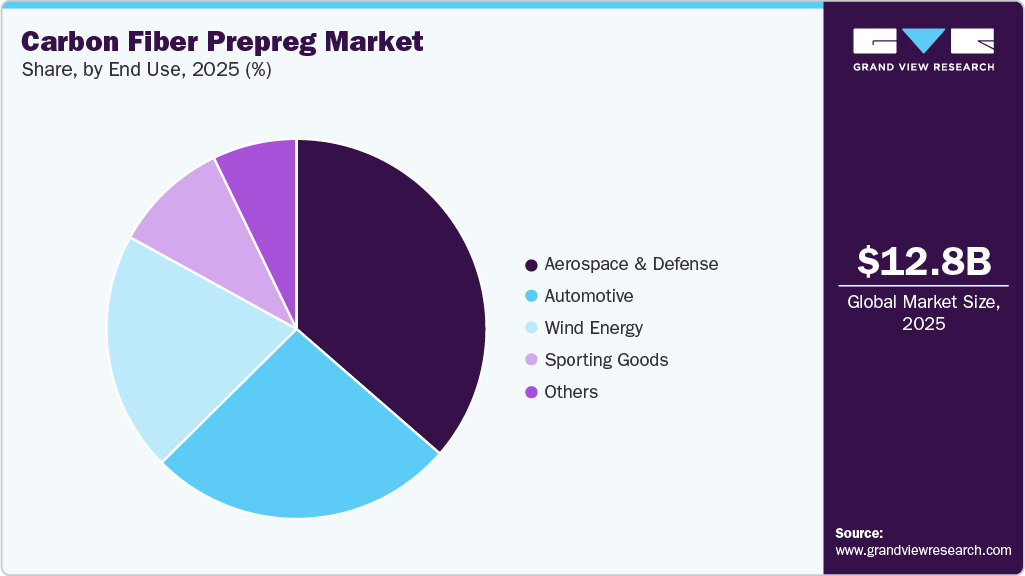 Carbon Fiber Prepreg Market Share