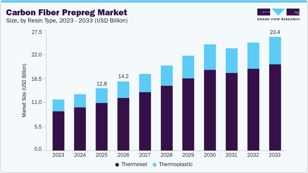 Carbon fiber prepreg market size and growth forecast (2023-2033)