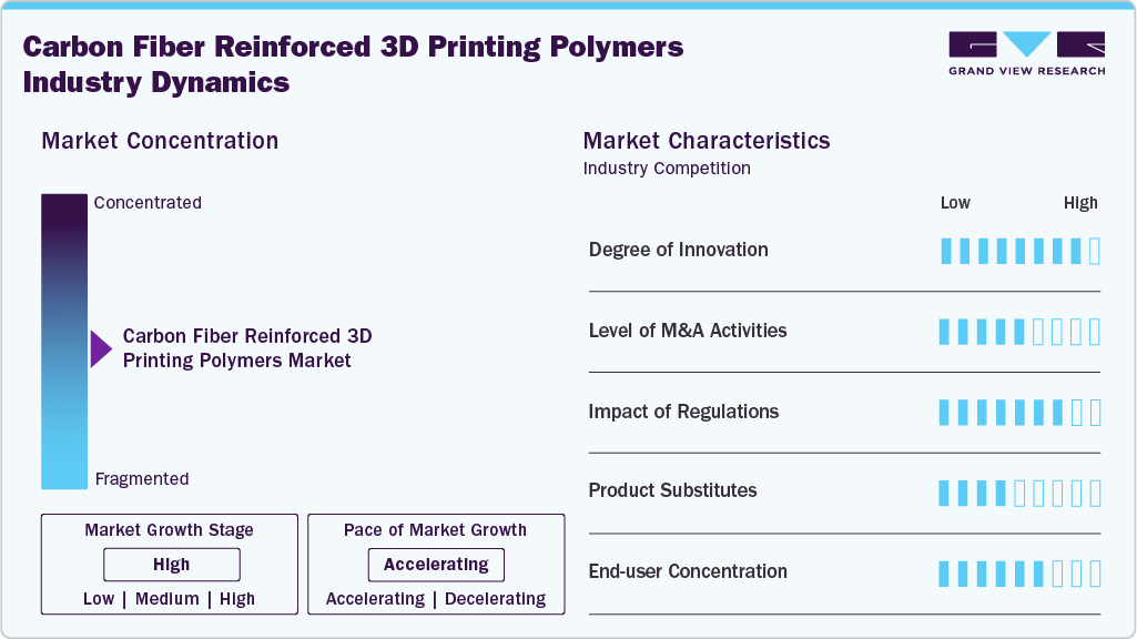 Carbon Fiber Reinforced 3D Printing Polymers Industry Dynamics
