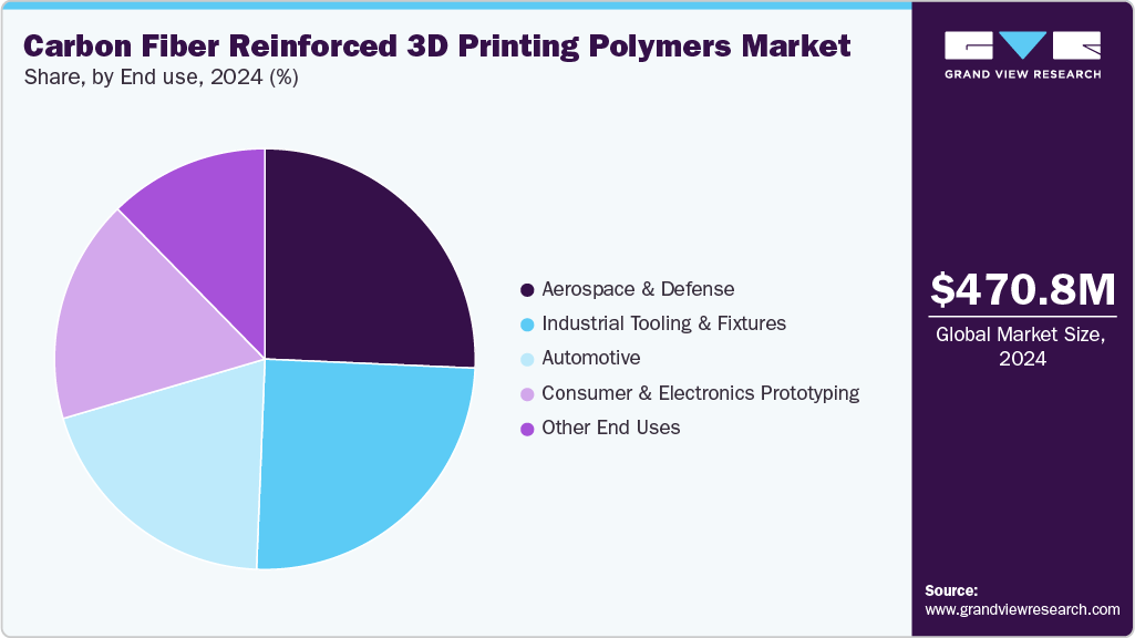 Carbon Fiber Reinforced 3D Printing Polymers Market Share