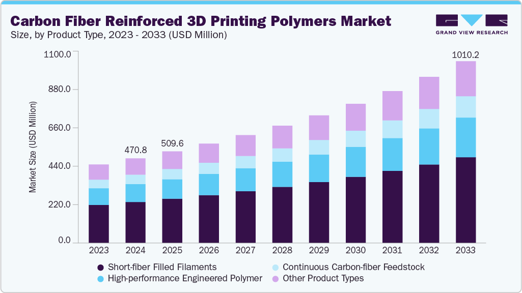 Carbon fiber reinforced 3D printing polymers market size and growth forecast (2023-2033)