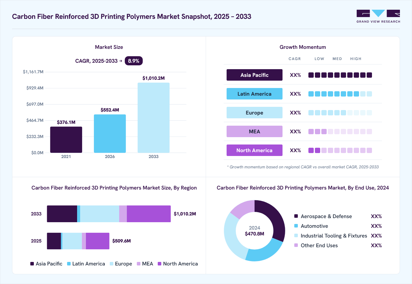 Carbon fiber reinforced 3d printing polymers market overview: Grand View Research estimates the global market size at USD 470.8 million in 2024, projected to grow from USD 552.4 million in 2026 to USD 1,010.2 million by 2033 at a 8.9% CAGR, with regional growth momentum.