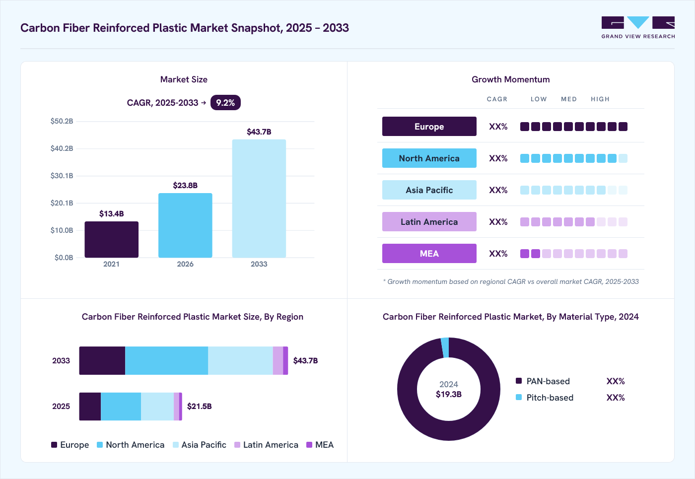 Carbon fiber reinforced plastic market overview: Grand View Research estimates the global market size at USD 19.3 billion in 2024, projected to grow from USD 23.8 billion in 2026 to USD 43.7 billion by 2033 at a 9.2% CAGR, with regional growth momentum.