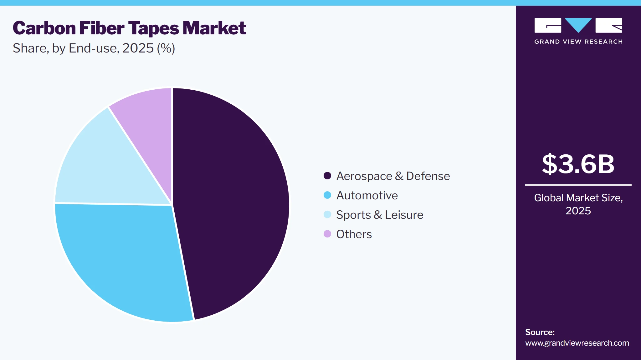 Carbon Fiber Tapes Market Share