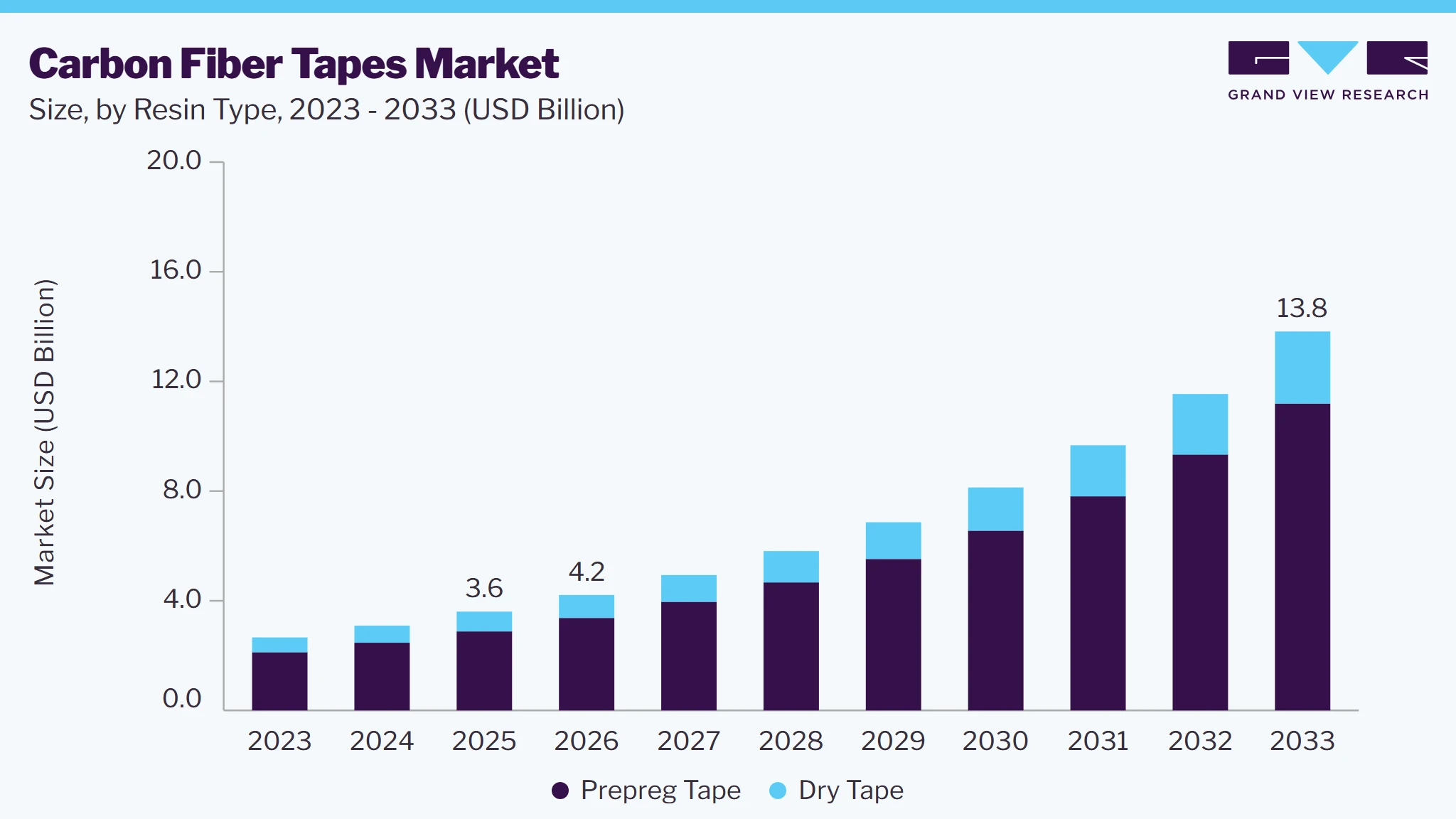 Carbon fiber tapes market size and growth forecast (2023-2033)
